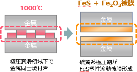 高温高圧下での摩擦低減ソリューション