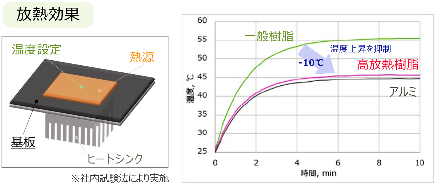 プリント基板の高放熱化・金属基板の樹脂化ソリューション