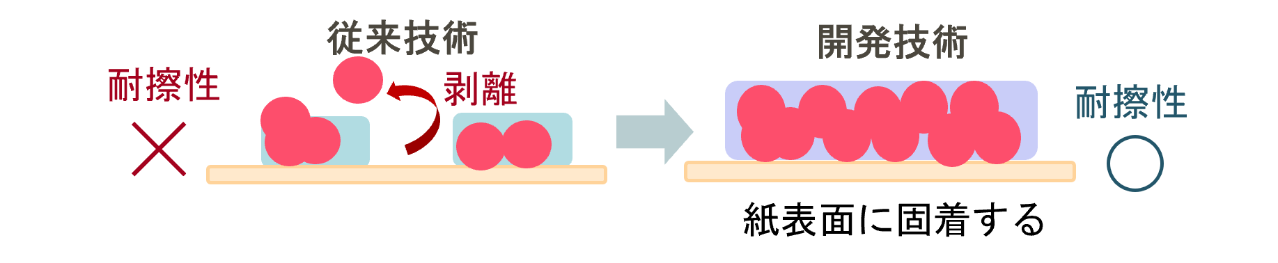 超高速で印刷しても擦れが生じない印刷ソリューション」についてご紹介いたします。