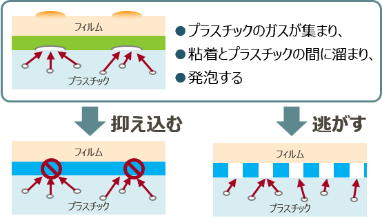 高温下でのアウトガス抑制技術