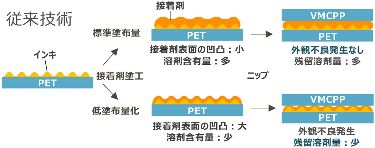 ⾼速ラミネート加⼯と低残留溶剤の両⽴ソリューション