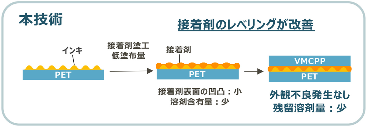 ⾼速ラミネート加⼯と低残留溶剤の両⽴ソリューション