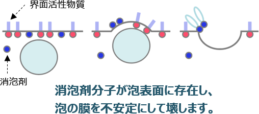 持続性の高い発泡抑制ソリューション