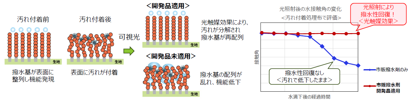 撥水・防汚機能の長寿命化ソリューション
