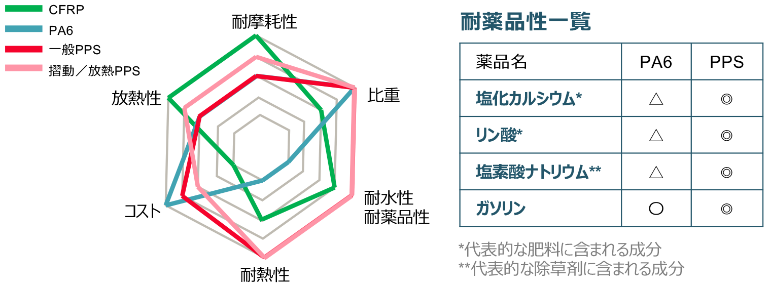 異種ポリマーを複合化することで質感と耐久性を両立