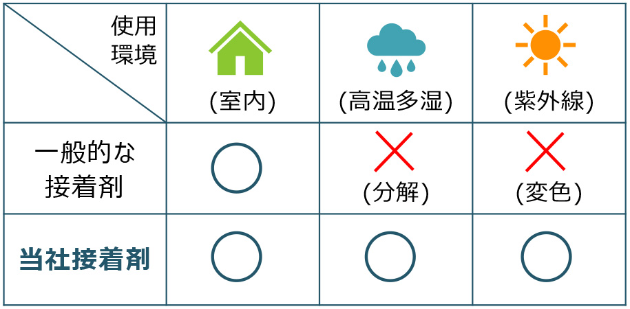 熱・光・⽔による接着劣化を防ぎ⻑寿命化するソリューション