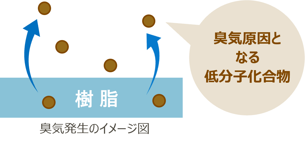 環境対応材料の低臭気・低VOC化ソリューション