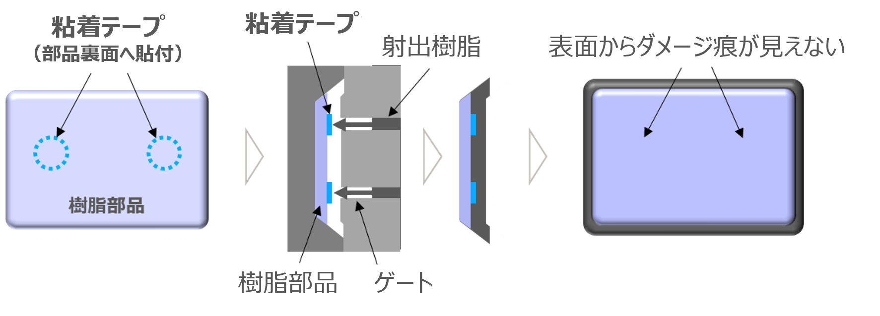 二次加工時のマスキング材料設計ソリューション