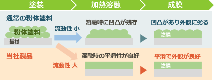 溶剤レス型表面保護ソリューション