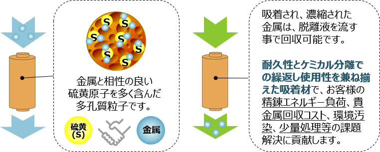 【開発中】貴金属の繰返し吸着／脱離で環境負荷低減に貢献