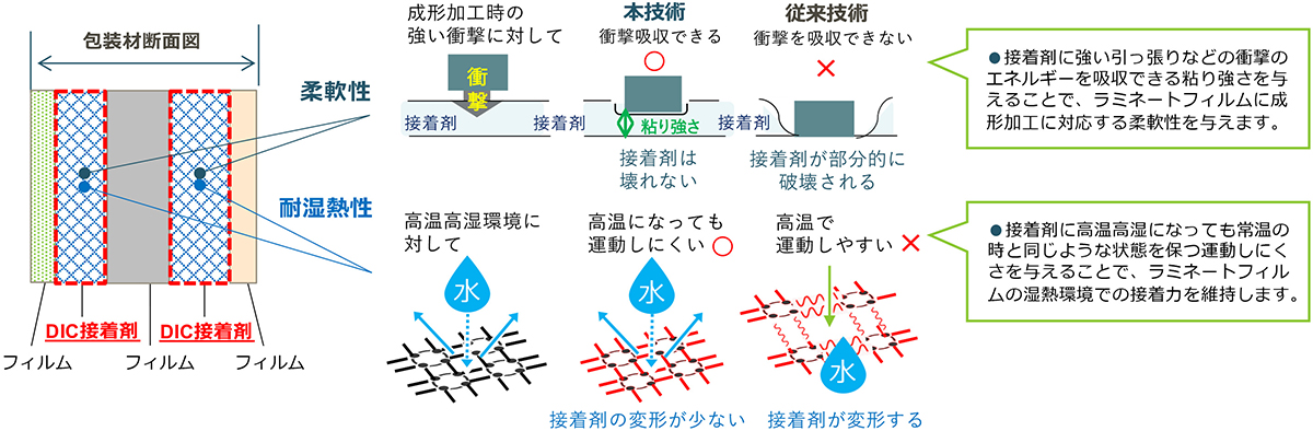 容器の軽量化を可能にする耐湿熱性接着技術