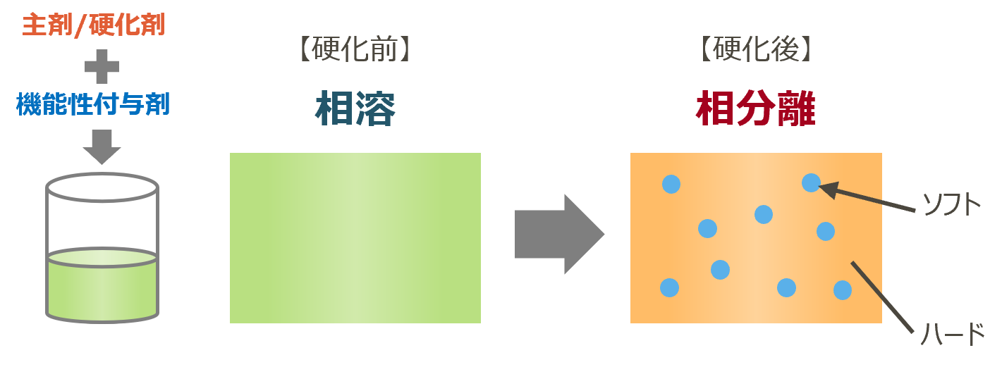 成形材料の低反り・クラック耐性を底上げする機能性付与ソリューション