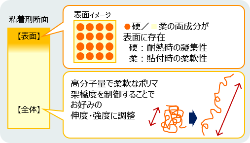 光学透明粘着層への機能付与ソリューション