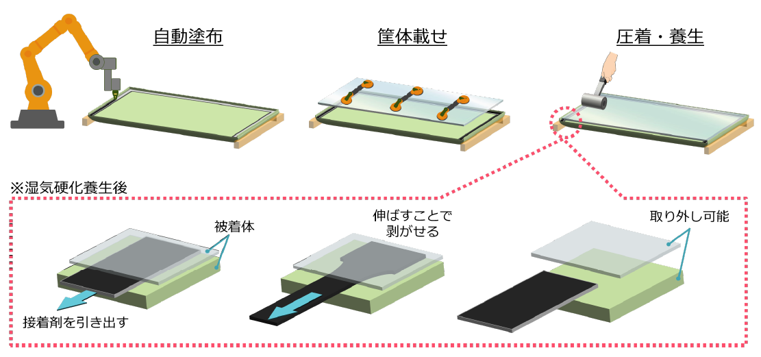 細幅でも強力接着、剥がす時は引っ張るだけー接着・易解体ソリューション