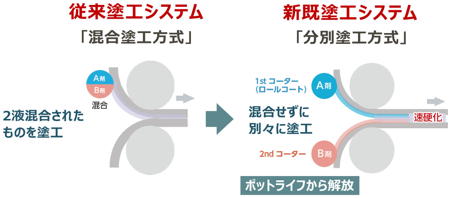 優れた生産性と廃棄物削減を両立する無溶剤型接着剤の新規塗工システム