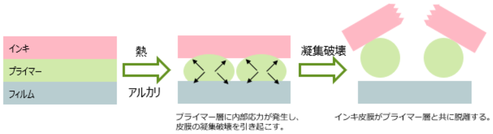 洗浄液を汚染しないインキ脱墨ソリューション