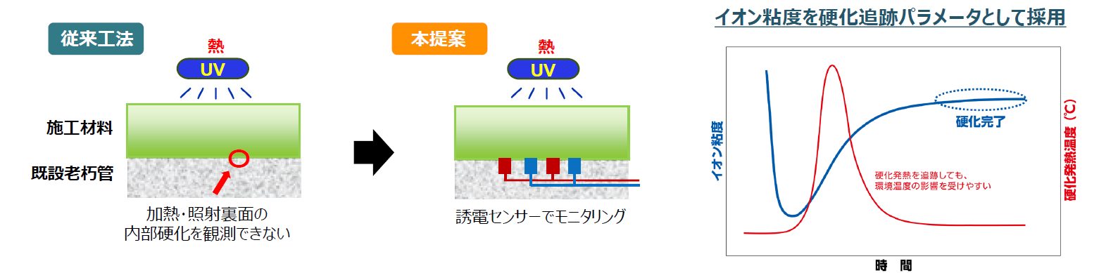 現場硬化型管更生工法における硬化プロセス管理ソリューション