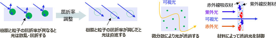 光制御ソリューション