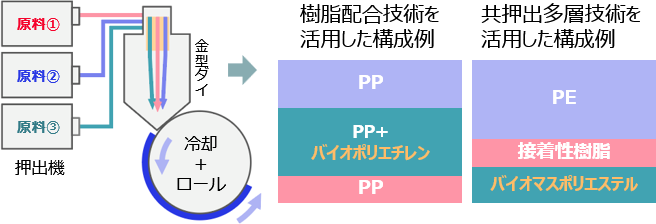 パッケージの環境負荷低減ソリューション~バイオマス原料を活用する技術~