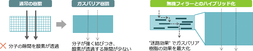 パッケージのサステナブル化を実現するガスバリアソリューション