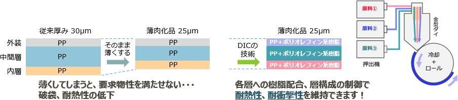 パッケージの環境負荷低減ソリューション~諸物性を落とさずに薄膜化する技術~