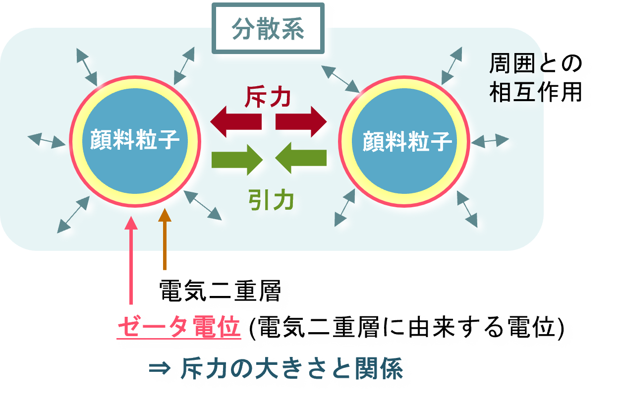 顔料を分散しやすくする表面電荷制御技術