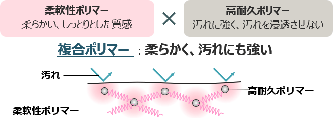 異種ポリマーを複合化することで質感と耐久性を両立