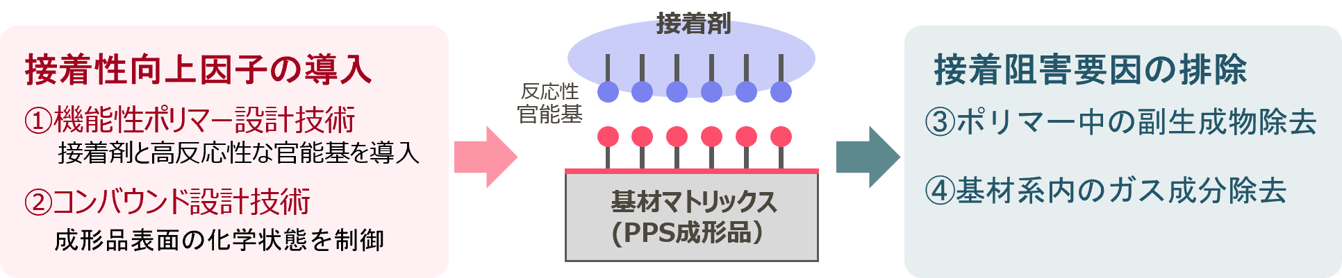PPSの接着力強化ソリューション