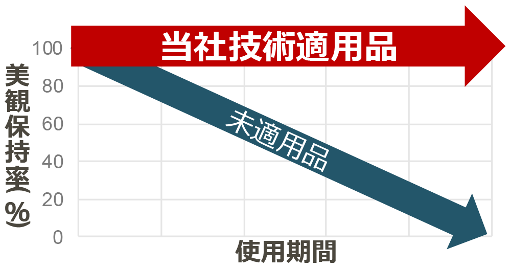 汚れ分解で、美観維持とメンテナンス軽減を実現するソリューション
