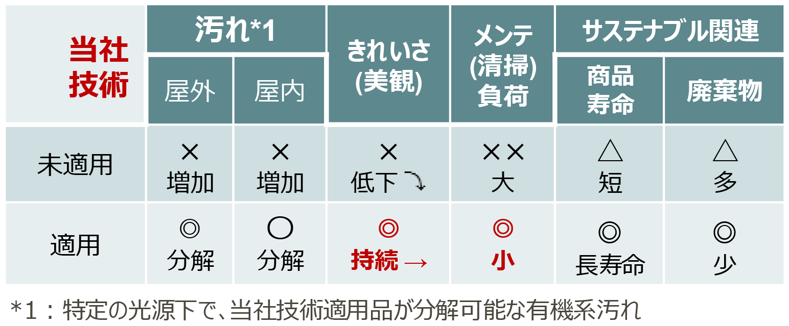 汚れ分解で、美観維持とメンテナンス軽減を実現するソリューション
