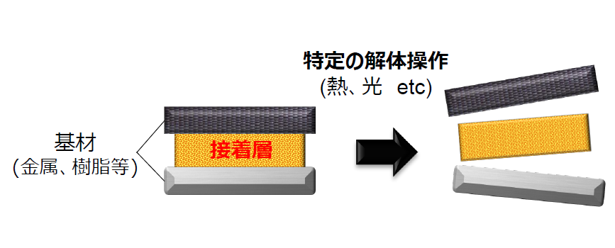 【開発中】高信頼性と易解体性を両立する接着ポリマー設計技術