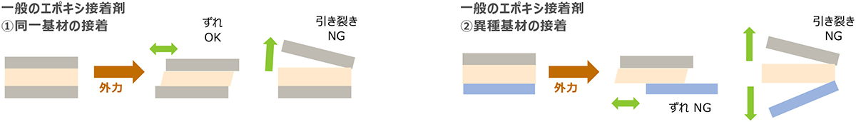 硬質基材の⾼密着化ソリューション