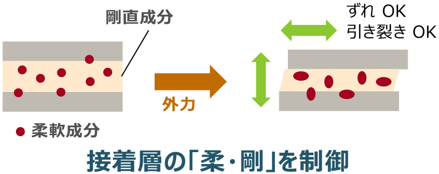 硬質基材の⾼密着化ソリューション