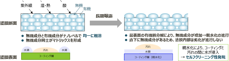 セルフクリーニング表面層ソリューション