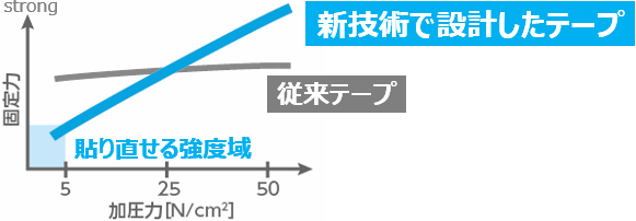 何度でも位置決め可能な接着ソリューション