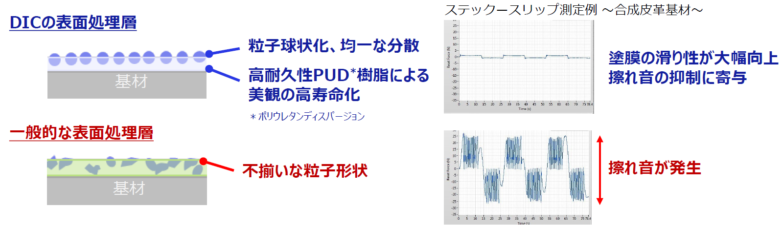 擦れ音を低減する滑り性制御ソリューション