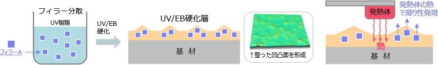 熱刺激による滑り性制御（摩擦制御）ソリューション