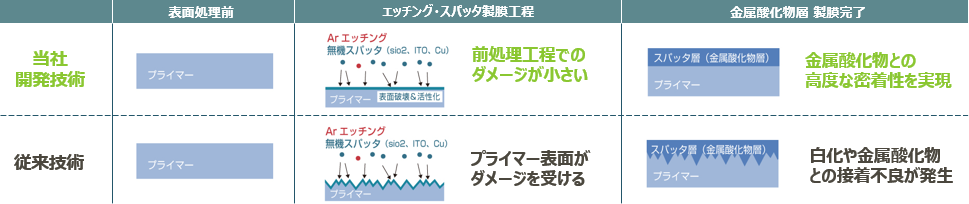 スパッタ層の密着性向上ソリューション