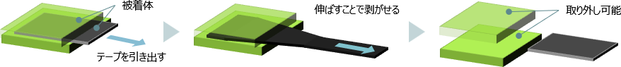 誰でも簡単に、引っ張るだけで剥がせる易解体ソリューション