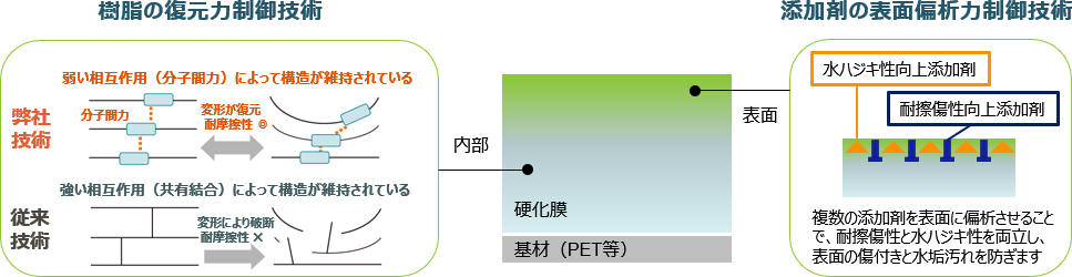 表面を傷・水垢（ウォータースポット）汚れから守るソリューション