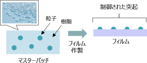 表面突起制御ソリューション