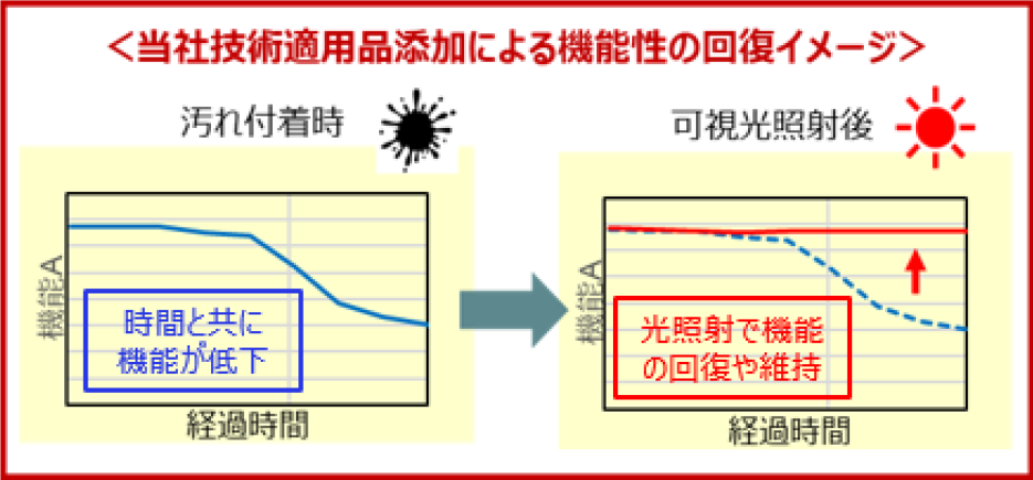 付着汚れ分解による表面機能回復ソリューション