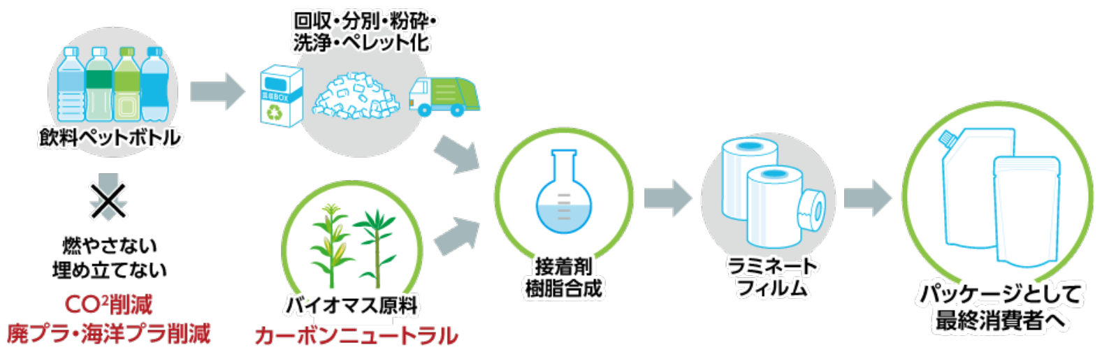 パッケージの環境負荷低減のためのサステナブル接着剤ソリューション