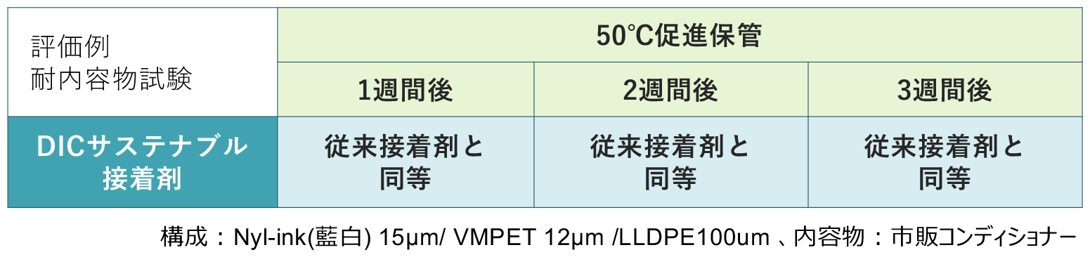 パッケージの環境負荷低減のためのサステナブル接着剤ソリューション