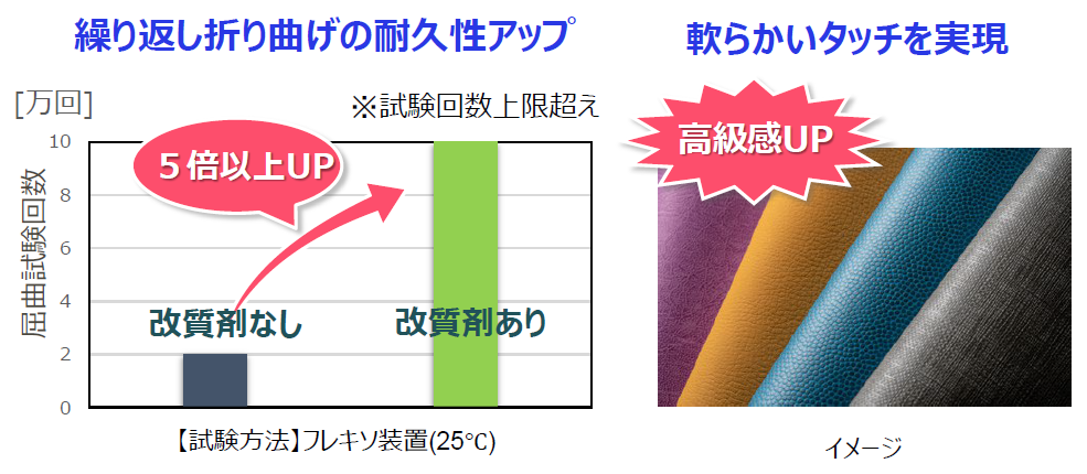 合成皮革/人工皮革の風合い向上ソリューション