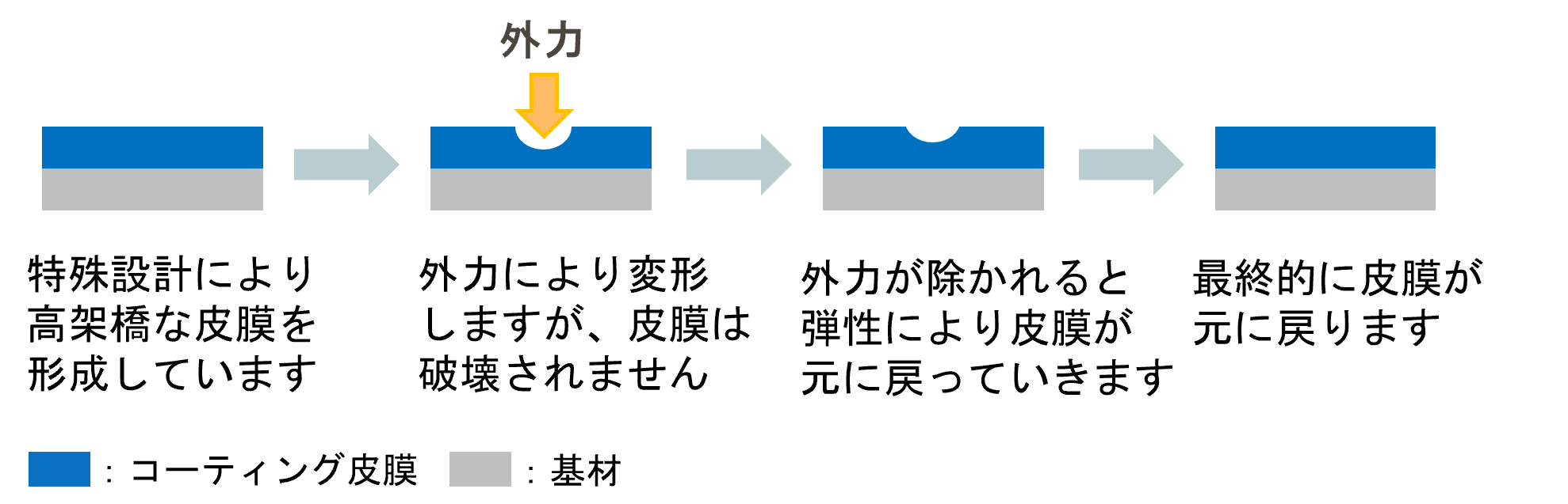 ついたキズが無くなるトップコートソリューション