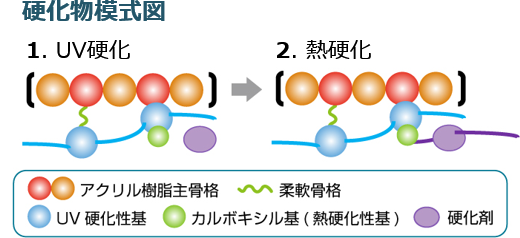 硬さと柔軟さを両立したUV樹脂設計ソリューション