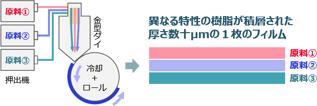 多機能フィルムの極薄膜化ソリューション