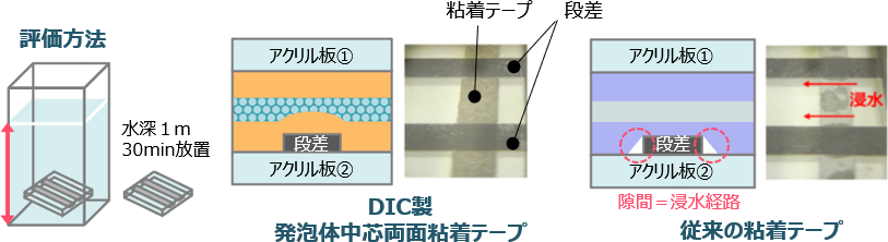 その製品に防水性を備えませんか？細幅でも担保できる防水ソリューション