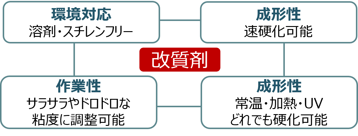 軟らかい木質基材を手軽に硬くするソリューション